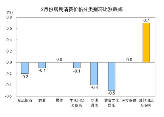 国家统计局:2025年2月份居民消费价格同比下降0.7% 第3张 国家统计局:2025年2月份居民消费价格同比下降0.7% 第3张