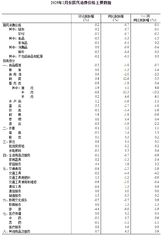 国家统计局:2025年2月份居民消费价格同比下降0.7% 第4张 国家统计局:2025年2月份居民消费价格同比下降0.7% 第4张