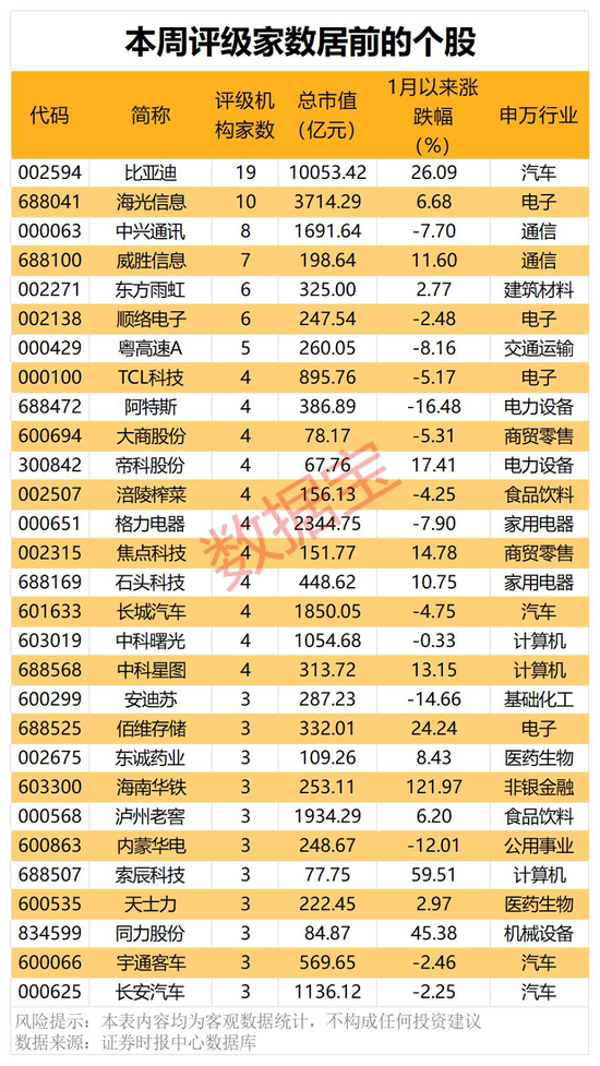机构看好的潜力股出炉:21股上涨空间超30%,其中赢合科技上涨空间超120%(名单) 第1张 机构看好的潜力股出炉:21股上涨空间超30%,其中赢合科技上涨空间超120%(名单) 第1张