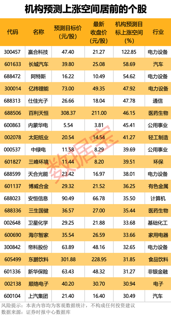 机构看好的潜力股出炉:21股上涨空间超30%,其中赢合科技上涨空间超120%(名单) 第3张 机构看好的潜力股出炉:21股上涨空间超30%,其中赢合科技上涨空间超120%(名单) 第3张