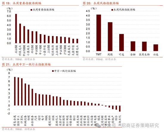 招商策略：中长期科技是市场主线 3月中下旬开始关注消费板块投资机会  第17张