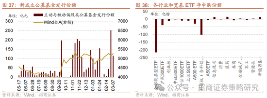 招商策略：中长期科技是市场主线 3月中下旬开始关注消费板块投资机会  第29张