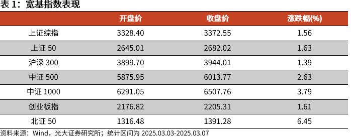 【光大金工】A股波动或持续上行——金融工程市场跟踪周报20250309  第1张