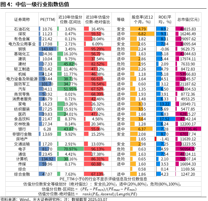 【光大金工】A股波动或持续上行——金融工程市场跟踪周报20250309  第5张