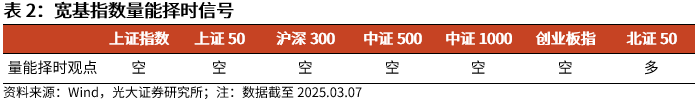 【光大金工】A股波动或持续上行——金融工程市场跟踪周报20250309  第6张