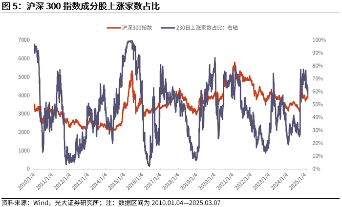 【光大金工】A股波动或持续上行——金融工程市场跟踪周报20250309  第7张