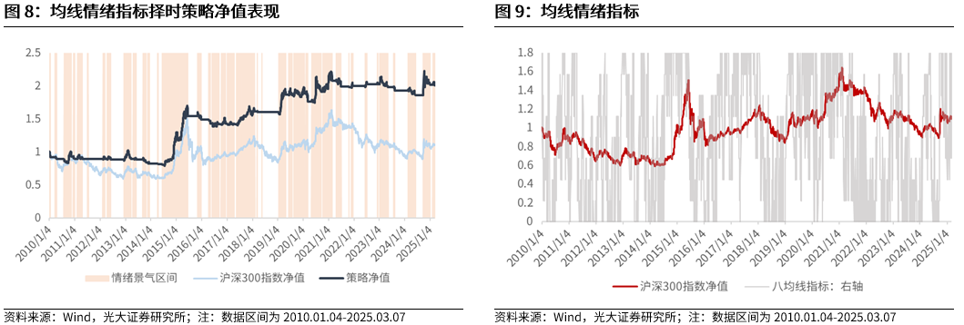 【光大金工】A股波动或持续上行——金融工程市场跟踪周报20250309  第9张