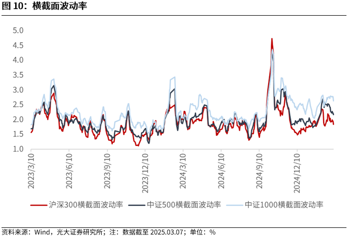 【光大金工】A股波动或持续上行——金融工程市场跟踪周报20250309  第10张