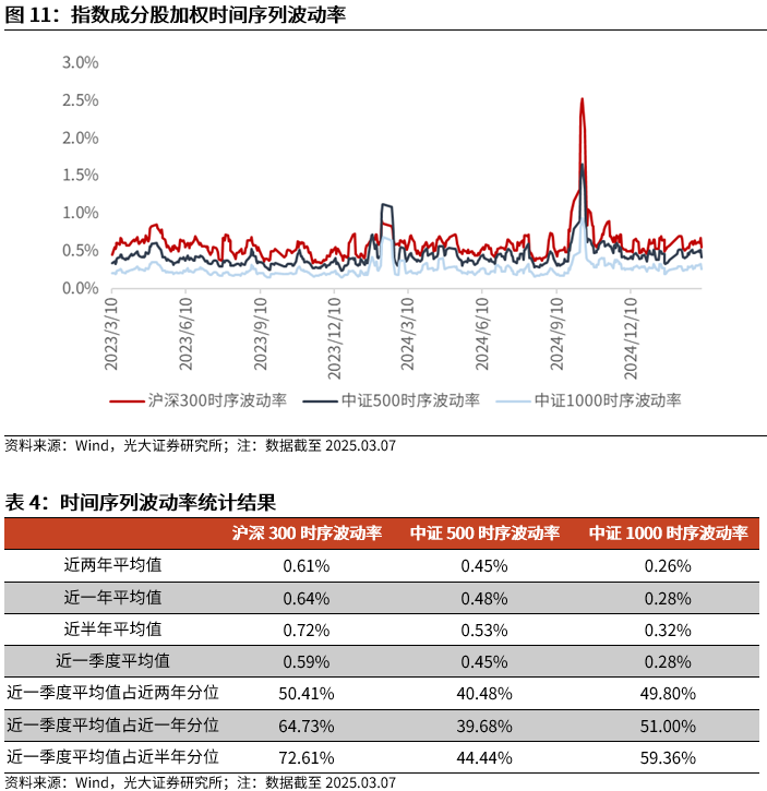 【光大金工】A股波动或持续上行——金融工程市场跟踪周报20250309  第12张