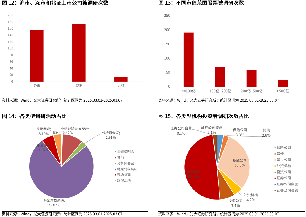 【光大金工】A股波动或持续上行——金融工程市场跟踪周报20250309  第13张