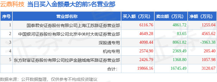 3月10日云鼎科技（000409）龙虎榜数据：游资章盟主、北京中关村上榜  第1张