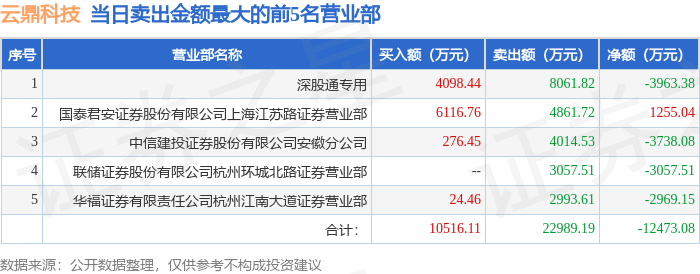 3月10日云鼎科技（000409）龙虎榜数据：游资章盟主、北京中关村上榜  第2张