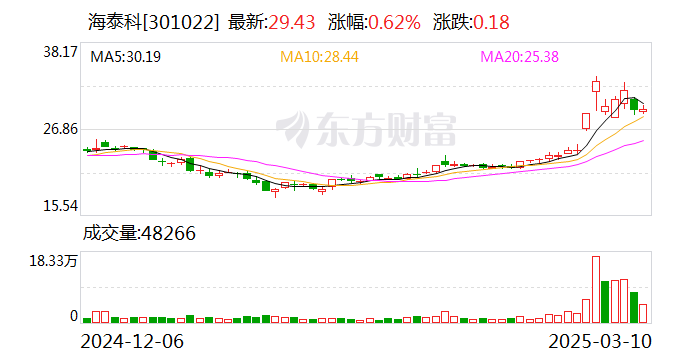 海泰科：公司为奇瑞汽车提供部分内外饰注塑模具  第1张