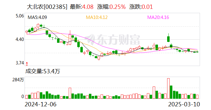 大北农：公司目前没有生产以及销售宠物饲料  第1张