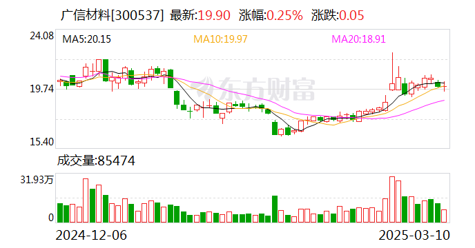广信材料:截至2025年2月28日收市,公司的股东人数为32711户 第1张 广信材料:截至2025年2月28日收市,公司的股东人数为32711户 第1张