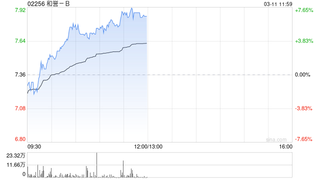 和誉-B午前涨超6% 机构指公司年内开始有望迎来密集收获  第1张