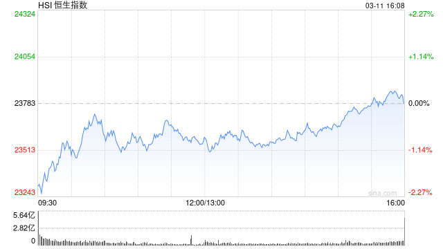 收评：港股恒指跌0.01% 科指涨1.39% 大消费板块整体强势  第2张