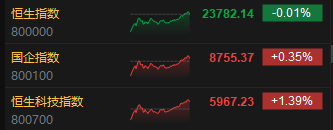 收评：港股恒指跌0.01% 科指涨1.39% 大消费板块整体强势  第3张