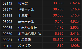 收评：港股恒指跌0.01% 科指涨1.39% 大消费板块整体强势  第5张