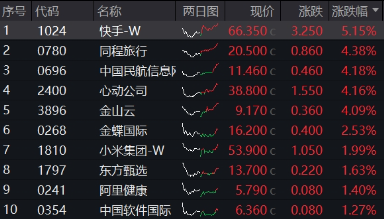 无惧美股“黑色星期一”,中国股市走出独立行情!布局好时机?港股互联网ETF(513770)近10日吸金5.59亿元 第8张 无惧美股“黑色星期一”,中国股市走出独立行情!布局好时机?港股互联网ETF(513770)近10日吸金5.59亿元 第8张