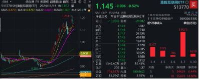 无惧美股“黑色星期一”,中国股市走出独立行情!布局好时机?港股互联网ETF(513770)近10日吸金5.59亿元 第9张 无惧美股“黑色星期一”,中国股市走出独立行情!布局好时机?港股互联网ETF(513770)近10日吸金5.59亿元 第9张