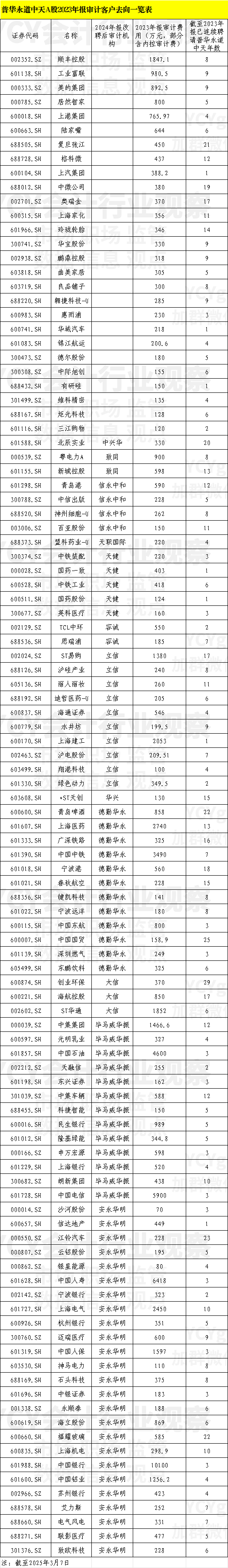 普华永道中天半年暂停将到期 上市公司客户有去有留 第3张 普华永道中天半年暂停将到期 上市公司客户有去有留 第3张