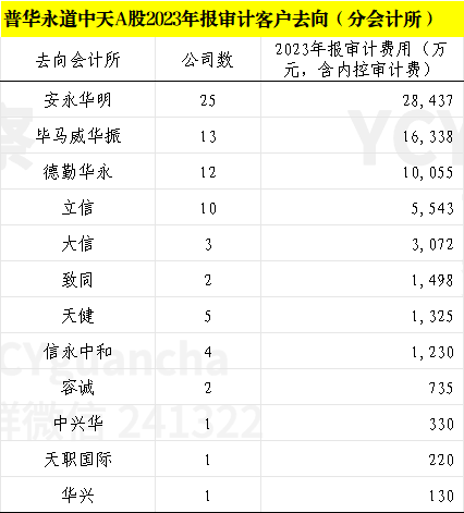 普华永道中天半年暂停将到期 上市公司客户有去有留 第4张 普华永道中天半年暂停将到期 上市公司客户有去有留 第4张