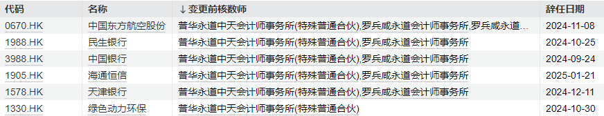 普华永道中天半年暂停将到期 上市公司客户有去有留 第5张 普华永道中天半年暂停将到期 上市公司客户有去有留 第5张