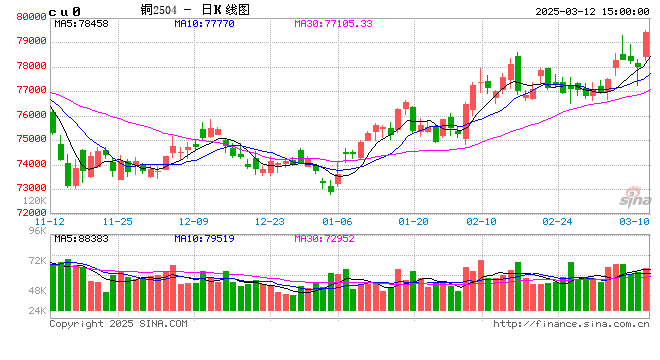 光大期货0312热点追踪：铜价创5个月来新高，短期关注关税干扰  第2张