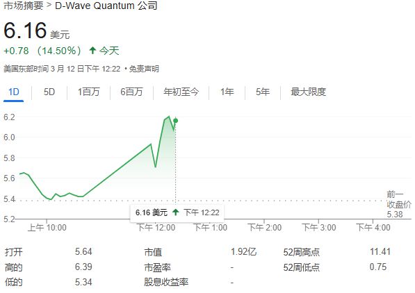 QBTS量子计算超越传统超算，运算速度领先百万年！股价一度飙涨近19%  第1张