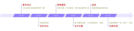 315在行动|海底捞“魔童尿海”事件对我们有何启示？  第1张