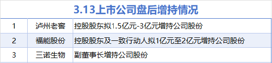 3月13日增减持汇总：泸州老窖等3股增持 盈方微等12股减持（表）  第1张