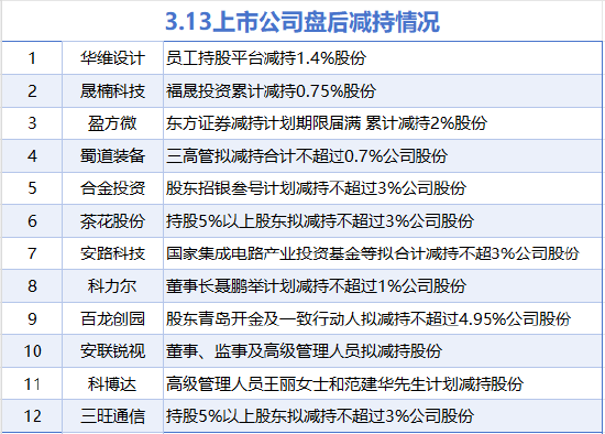 3月13日增减持汇总：泸州老窖等3股增持 盈方微等12股减持（表）  第2张