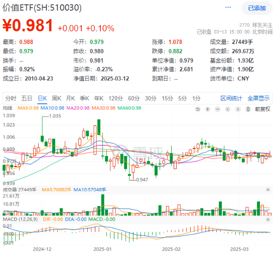 煤炭银行双轮驱动，政策暖风频吹！高股息资产逆市吸金，价值ETF（510030）日线三连阳！  第1张