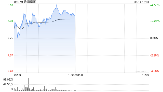 珍酒李渡午前涨超3% 机构认为白酒板块业绩增速有望迎来反转  第1张