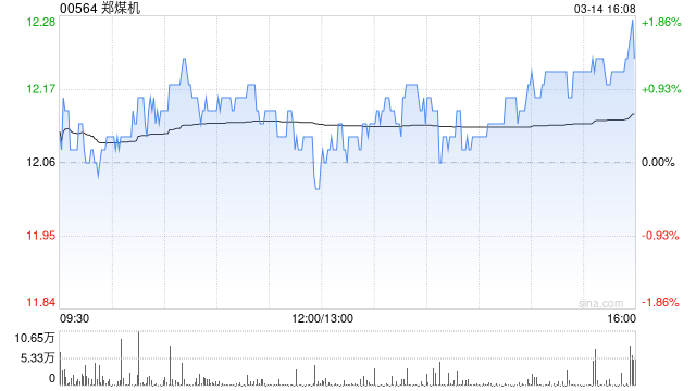 郑煤机3月14日斥资7878.97万元回购511.09万股A股  第1张