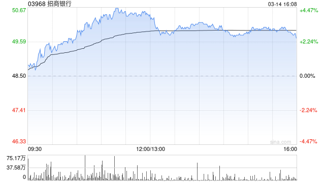 招商银行获平安资管增持936.65万股 每股作价约47.55港元  第1张