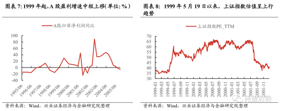兴证策略：深度复盘A股独立行情是如何炼成的？  第5张