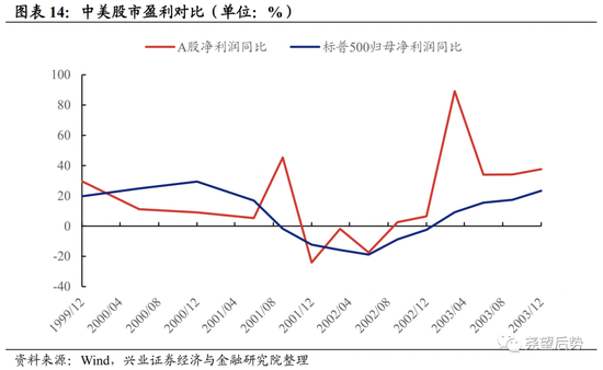 兴证策略：深度复盘A股独立行情是如何炼成的？  第10张