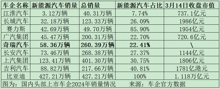 未来发展面临“三大考验” 奇瑞IPO“大拆解”  第2张