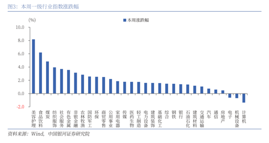 中国银河策略：政策驱动消费板块修复加速  第3张