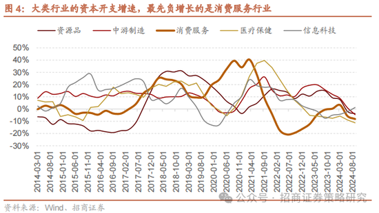 招商策略：消费在2025年有望成为AI+之外的第二主线  第6张