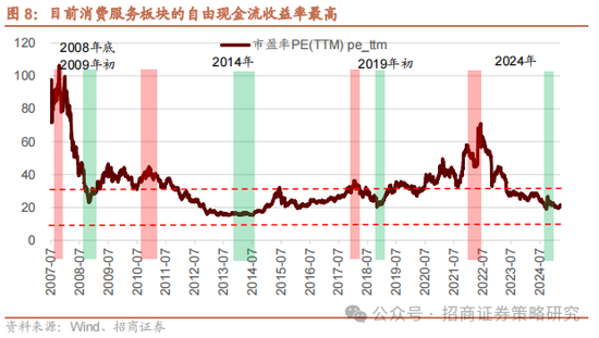 招商策略：消费在2025年有望成为AI+之外的第二主线  第10张