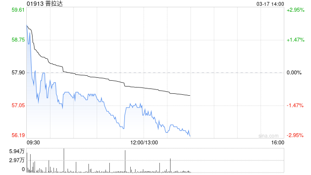 海通证券:维持普拉达“优于大市”评级 合理价值区间76.01-82.62港元 第1张 海通证券:维持普拉达“优于大市”评级 合理价值区间76.01-82.62港元 第1张