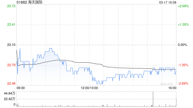 海天国际发布全年业绩 股东应占利润30.8亿元同比增加23.6%  第1张