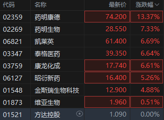 港股CRO概念全线大涨 药明康德涨超13%  第2张