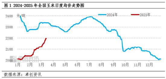 卓创资讯：多重利多因素支撑 3月中下旬玉米价格或仍窄幅上行  第3张