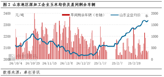 卓创资讯：多重利多因素支撑 3月中下旬玉米价格或仍窄幅上行  第4张