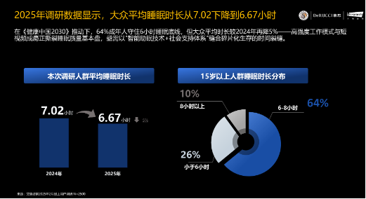 慕思发布睡眠白皮书洞察“困”境  AI智能床垫新品 T11+智启健康好眠  第2张