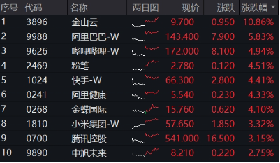 小米财报来袭，阿里大消息！港股互联网ETF（513770）飙涨2.5%，近20日大举吸金超9亿元  第1张